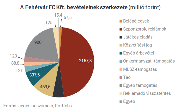 Egymilliárd alatt senki vagy a magyar fociban