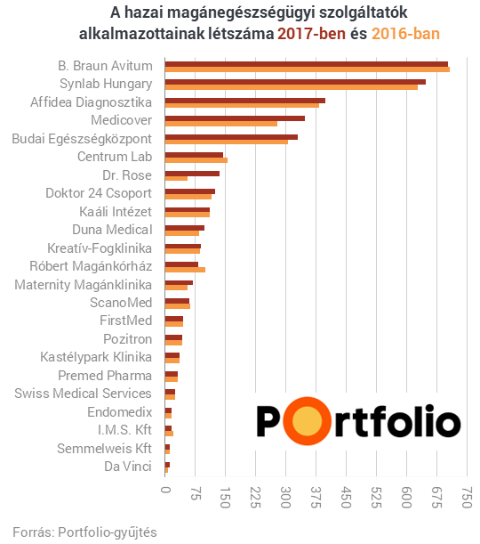 A számok, amik bizonyítják: óriási üzlet van a magyar egészségügyben