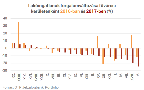 Visszaesés a belvárosi lakáspiacon - Ilyen árak mellett eltűnnek a vevők?