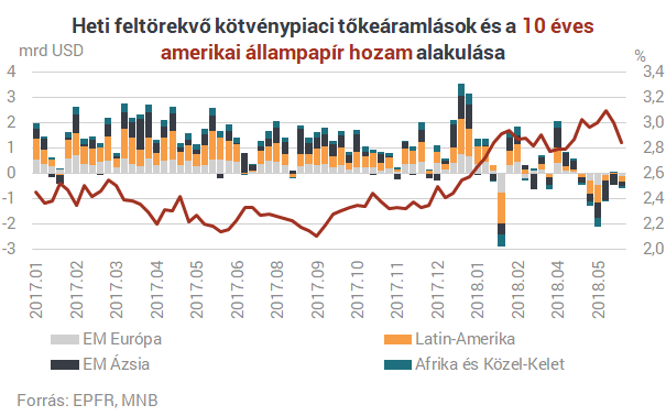 Sokan már féltik Magyarországot, de az MNB szerint