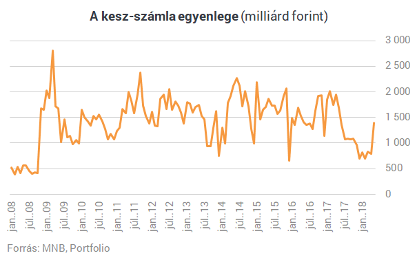 Vért izzad a magyar kormány, nehogy elfogyjon az összes pénze