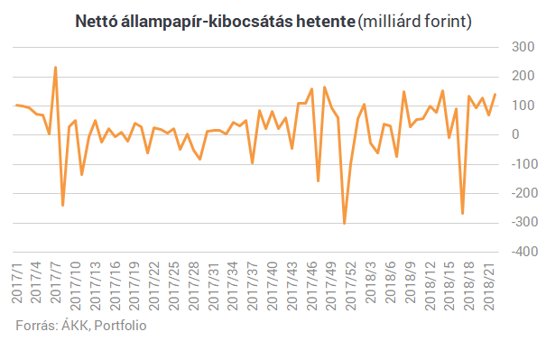 Vért izzad a magyar kormány, nehogy elfogyjon az összes pénze