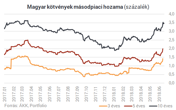Vért izzad a magyar kormány, nehogy elfogyjon az összes pénze
