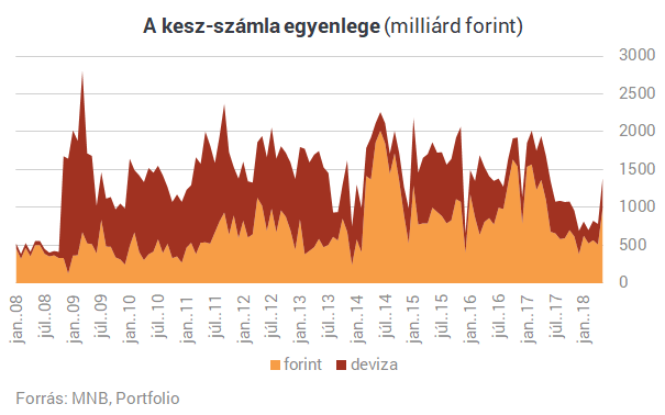 Vért izzad a magyar kormány, nehogy elfogyjon az összes pénze