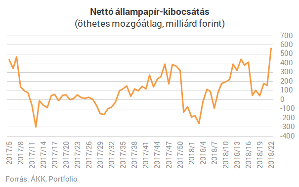 Vért izzad a magyar kormány, nehogy elfogyjon az összes pénze
