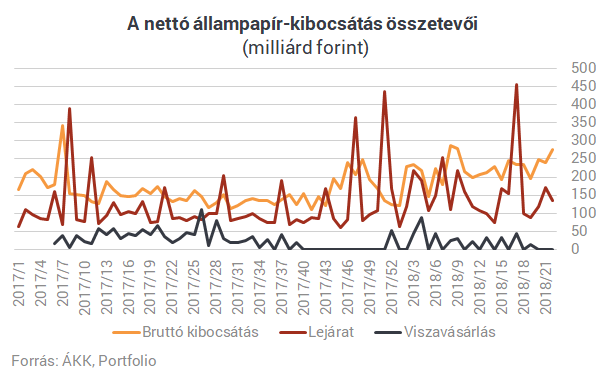 Vért izzad a magyar kormány, nehogy elfogyjon az összes pénze