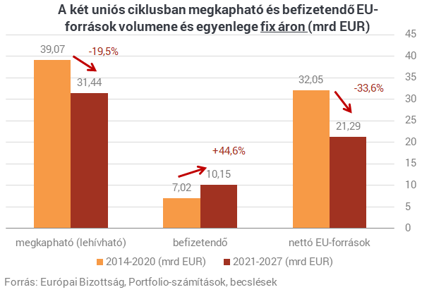 Darabokra szedtük Brüsszel tervét - Ezermilliárdokat veszíthet el Magyarország