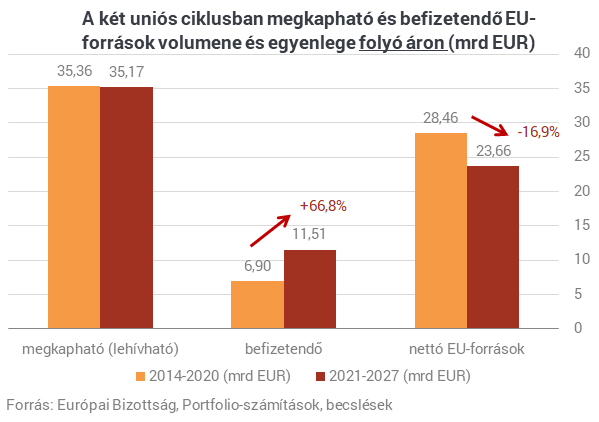 Darabokra szedtük Brüsszel tervét - Ezermilliárdokat veszíthet el Magyarország