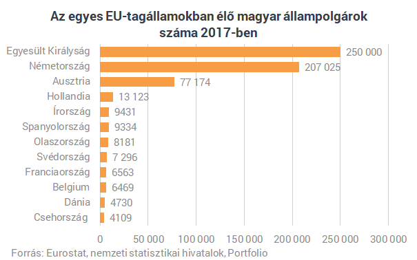 Sokkoló számok: közel egymillió magyar vándorolhatott már ki