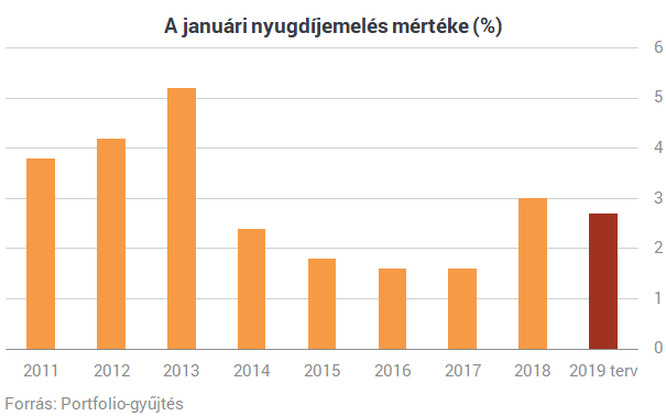 Megvan, mennyivel emelkednek a nyugdíjak jövőre