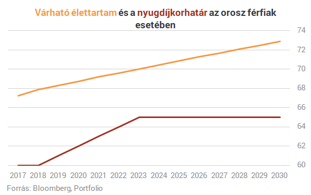 Drasztikus nyugdíjkorhatár-emelésre készül Putyin