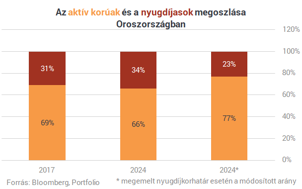 Drasztikus nyugdíjkorhatár-emelésre készül Putyin