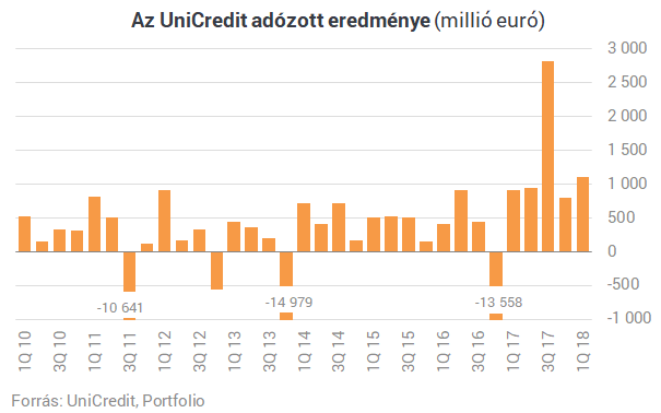 Nagy banki összeolvadásról suttognak: UniCredit-SocGen-fúzió jöhet