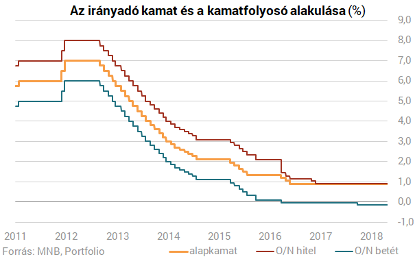 Hat éve nem kellett ilyen döntést hoznia az MNB-nek - Beleremeghet a forint