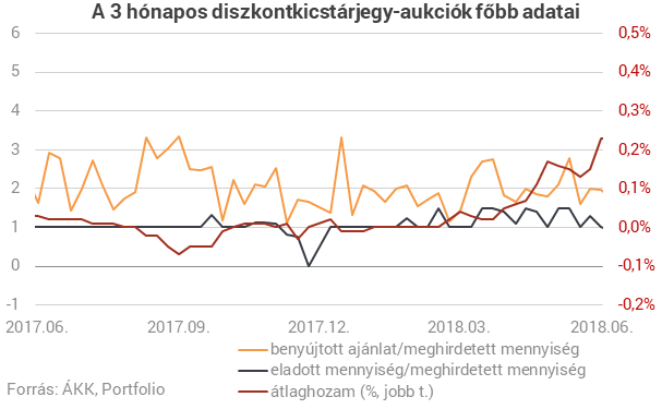 A terv alatt, drágábban tudott csak pénzt kölcsönkérni a magyar állam