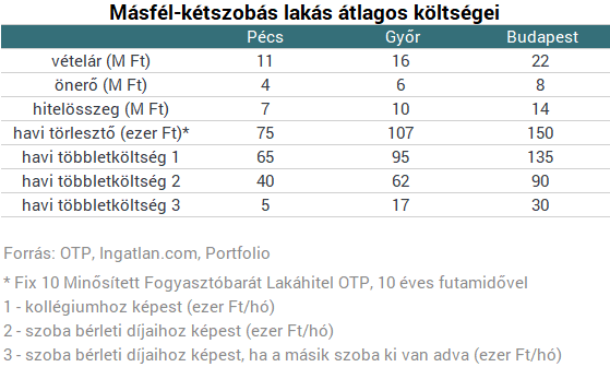 Két nap és kihirdetik a ponthatárokat - Tényleg elszállnak az albérletárak?