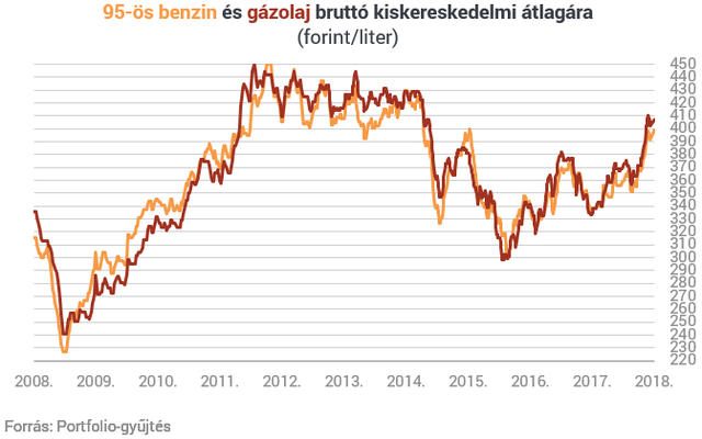Drágultak az üzemanyagok