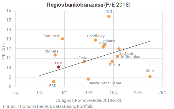 12 éve nem volt ilyen az OTP-nél!