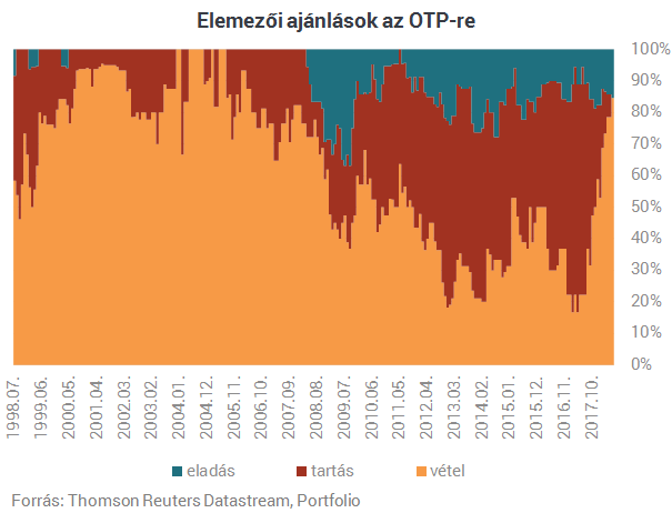 12 éve nem volt ilyen az OTP-nél!