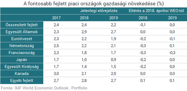 Árfolyamválság, menekülő tőke, piaci pánik - A forintot is érintő veszélyre figyelmeztet az IMF