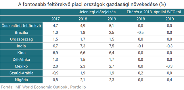 Árfolyamválság, menekülő tőke, piaci pánik - A forintot is érintő veszélyre figyelmeztet az IMF