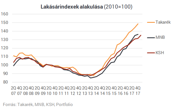 Nem mostanában kezdenek el csökkenni a lakásárak