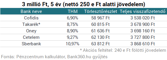 Hamarosan magyar családok ezrei rohanják meg a bankjukat