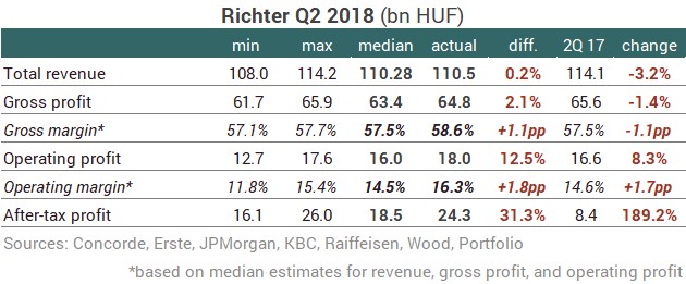 portfolio hu profit of hungarys richter takes off in q2 profit projections