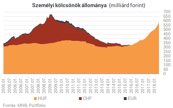 Hamarosan magyar családok ezrei rohanják meg a bankjukat