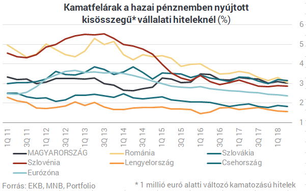 Megtáltosodtak a magyar bankok, futunk a környező országok után