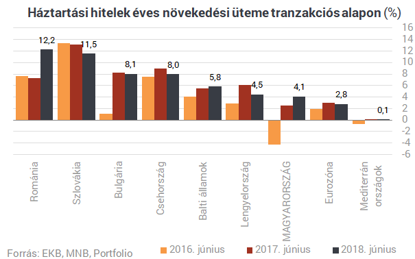 Megtáltosodtak a magyar bankok, futunk a környező országok után