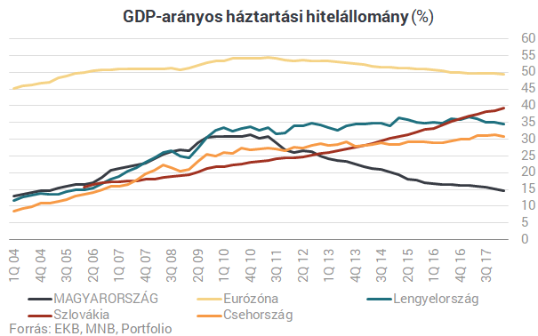 Megtáltosodtak a magyar bankok, futunk a környező országok után