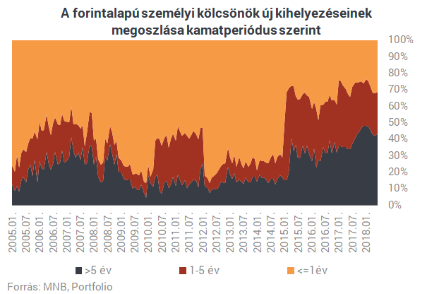 Hamarosan magyar családok ezrei rohanják meg a bankjukat