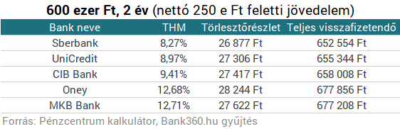 Hamarosan magyar családok ezrei rohanják meg a bankjukat