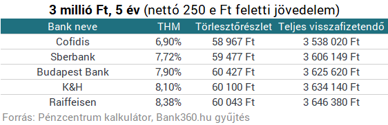 Hamarosan magyar családok ezrei rohanják meg a bankjukat