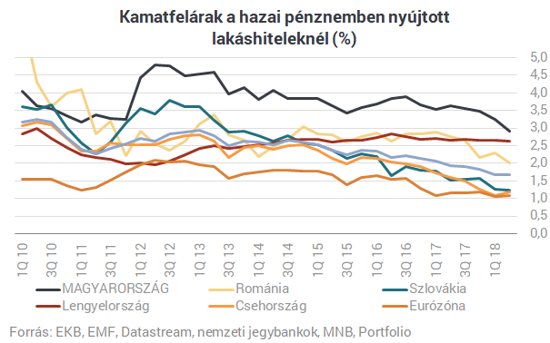 Megtáltosodtak a magyar bankok, futunk a környező országok után