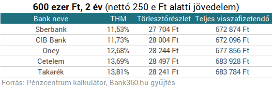 Hamarosan magyar családok ezrei rohanják meg a bankjukat