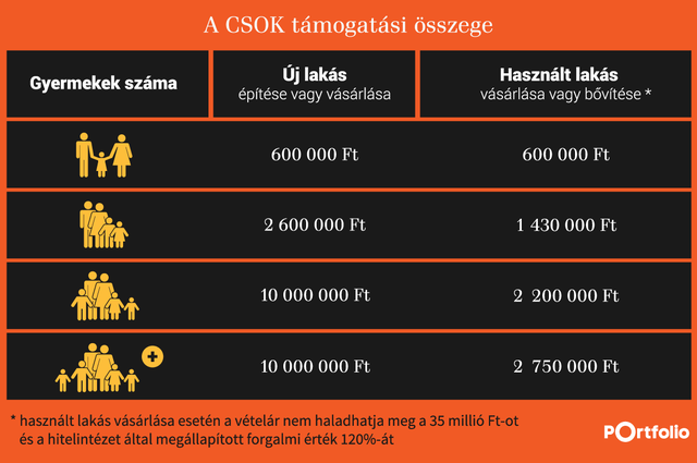 A kétgyerekesek is megkapják a CSOK második 10 millióját?