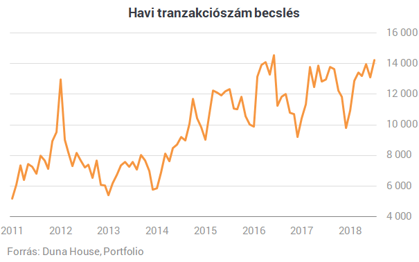 Ezért szárnyal a lakáspiac: rekordszinten a kereslet