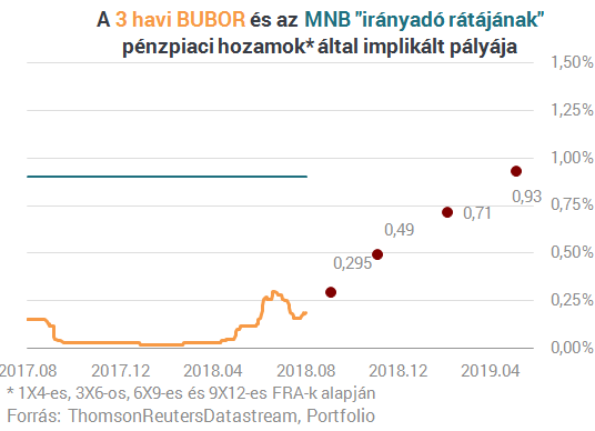 Török pánik ide vagy oda, hatalmas meglepetés lenne, ha lépne az MNB