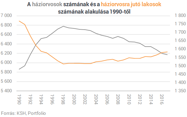 Soha nem dolgozott ennyi orvos Magyarországon