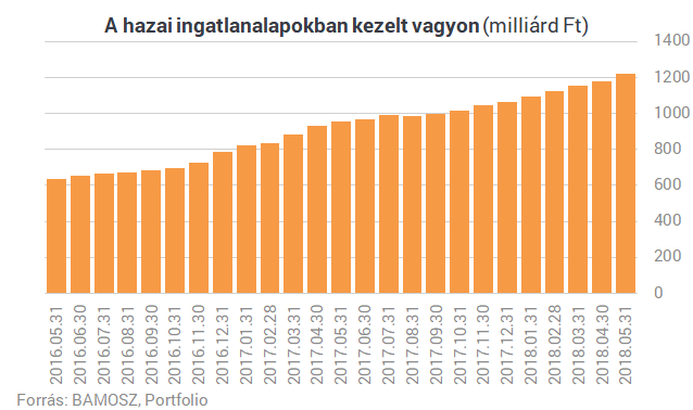 Jön a visszaesés az ingatlanpiacon, de közben ömlenek a forintmilliárdok