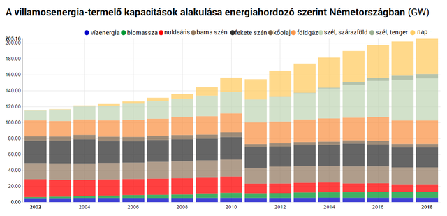 Sorra dönti a napenergia rekordokat Németország, ünneplésre még sincs ok