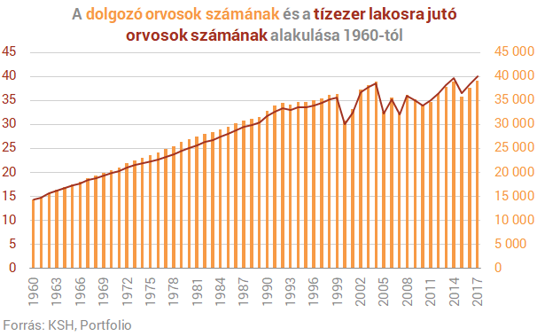 Soha nem dolgozott ennyi orvos Magyarországon