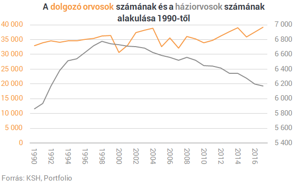 Soha nem dolgozott ennyi orvos Magyarországon