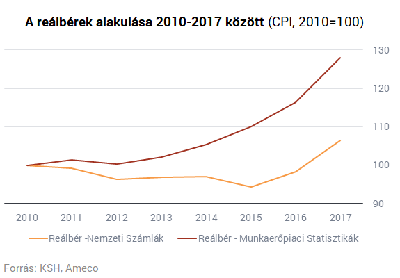 A nagy magyar bérrobbanás: fele sem igaz?