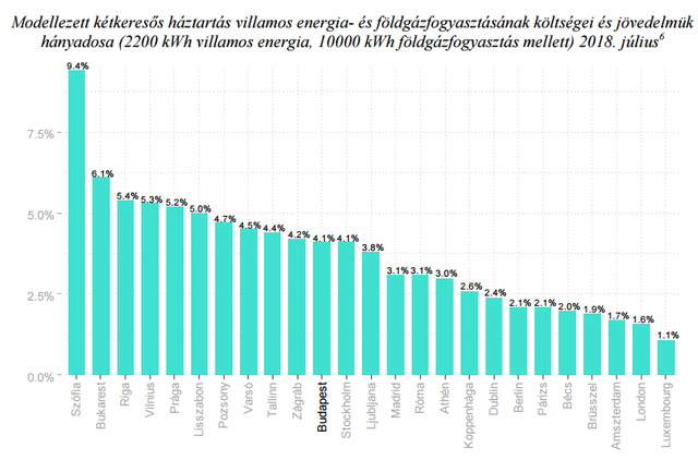 A régióban jól, Európában már nem állunk olyan fényesen a rezsiterhekkel