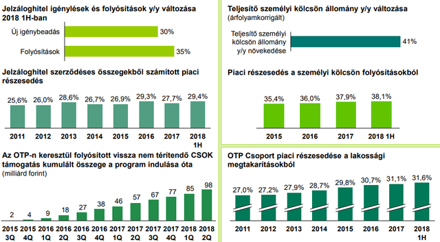 Nem tett le az OTP további bankvásárlásokról