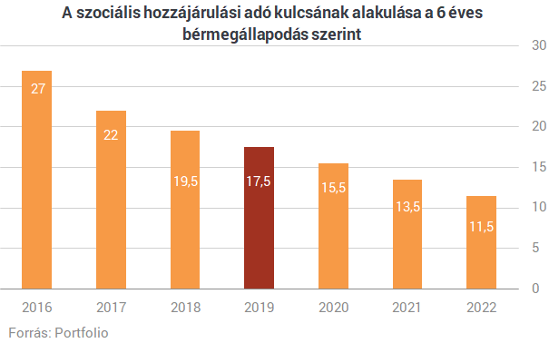 Mégsem lesz januárban adócsökkentés