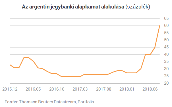 Totális összeomlás Argentínában: pániklépés a jegybanktól, de ez sem ért semmit